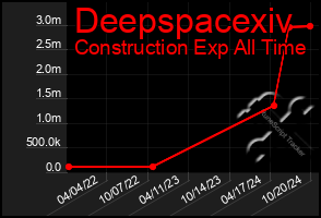 Total Graph of Deepspacexiv