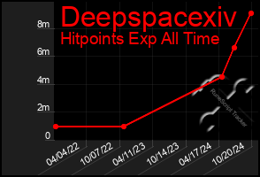 Total Graph of Deepspacexiv