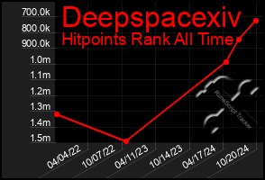 Total Graph of Deepspacexiv