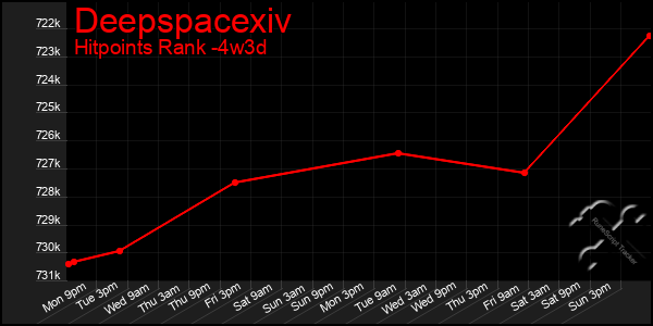 Last 31 Days Graph of Deepspacexiv