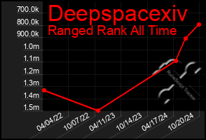 Total Graph of Deepspacexiv