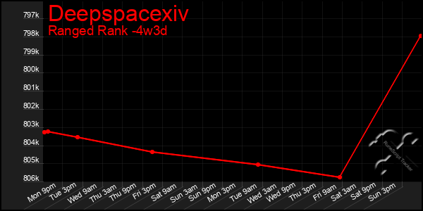 Last 31 Days Graph of Deepspacexiv