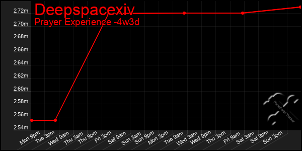 Last 31 Days Graph of Deepspacexiv