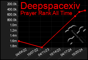 Total Graph of Deepspacexiv