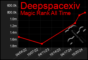 Total Graph of Deepspacexiv