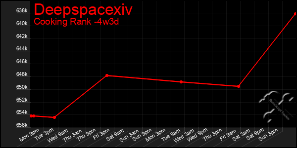 Last 31 Days Graph of Deepspacexiv