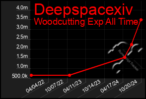 Total Graph of Deepspacexiv