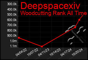 Total Graph of Deepspacexiv