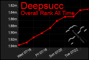 Total Graph of Deepsucc