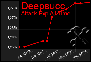 Total Graph of Deepsucc