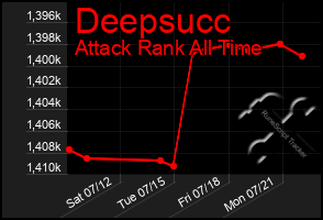 Total Graph of Deepsucc