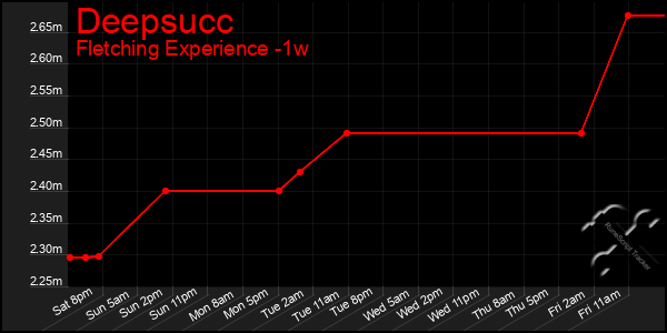 Last 7 Days Graph of Deepsucc