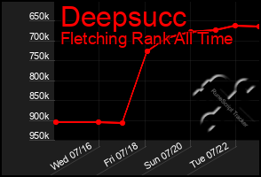 Total Graph of Deepsucc