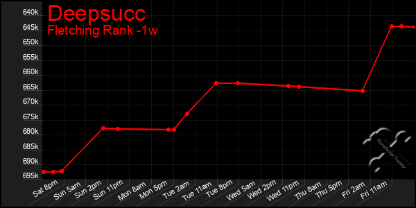 Last 7 Days Graph of Deepsucc