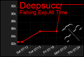 Total Graph of Deepsucc