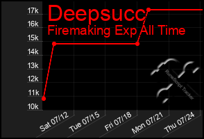 Total Graph of Deepsucc
