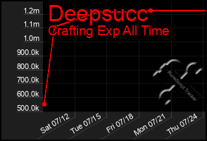 Total Graph of Deepsucc
