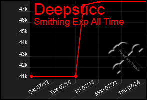Total Graph of Deepsucc