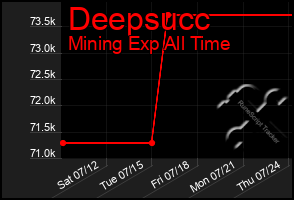 Total Graph of Deepsucc