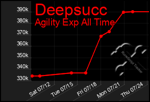 Total Graph of Deepsucc