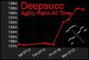 Total Graph of Deepsucc
