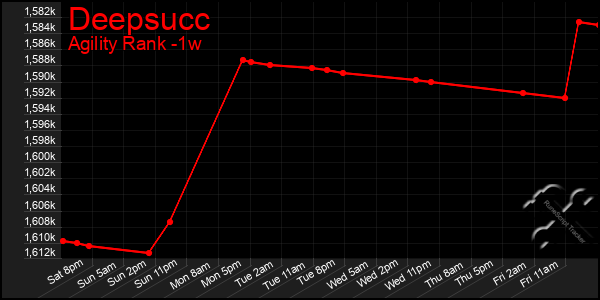 Last 7 Days Graph of Deepsucc