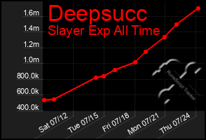 Total Graph of Deepsucc