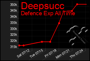 Total Graph of Deepsucc