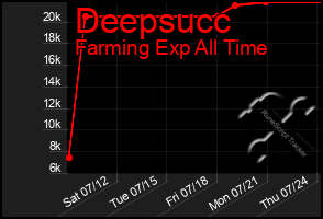 Total Graph of Deepsucc