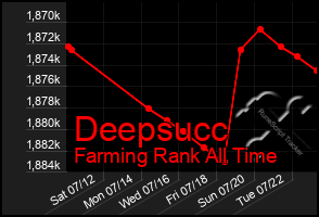 Total Graph of Deepsucc