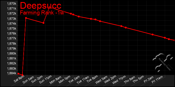 Last 7 Days Graph of Deepsucc
