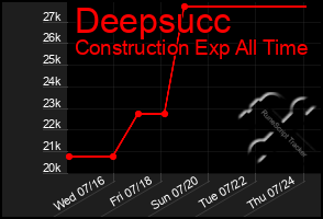 Total Graph of Deepsucc