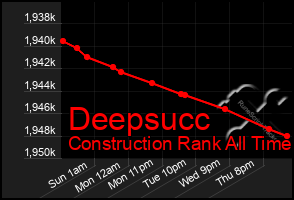 Total Graph of Deepsucc
