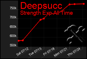 Total Graph of Deepsucc