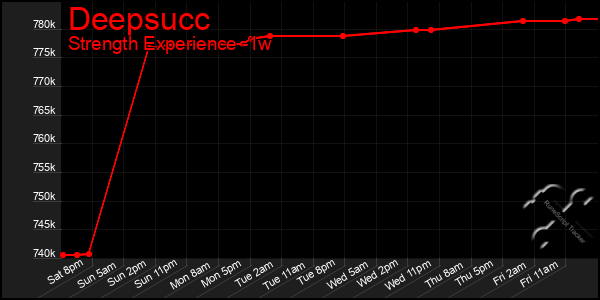 Last 7 Days Graph of Deepsucc