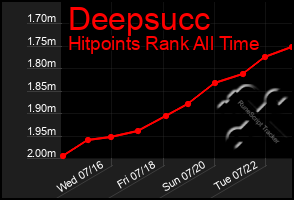 Total Graph of Deepsucc