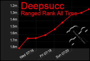 Total Graph of Deepsucc