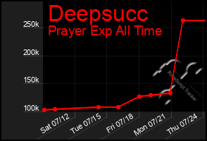 Total Graph of Deepsucc