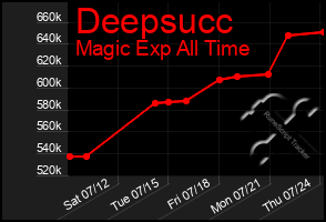 Total Graph of Deepsucc