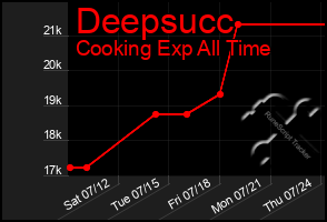 Total Graph of Deepsucc