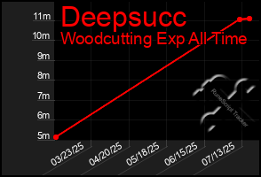 Total Graph of Deepsucc