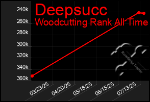 Total Graph of Deepsucc