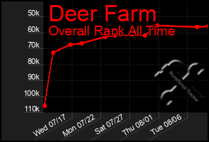 Total Graph of Deer Farm