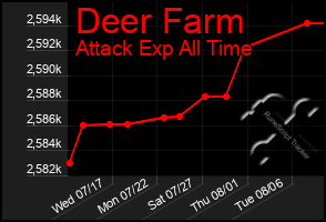 Total Graph of Deer Farm