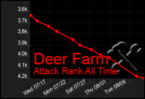 Total Graph of Deer Farm