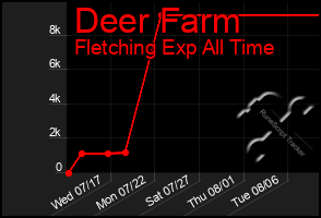 Total Graph of Deer Farm