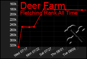 Total Graph of Deer Farm