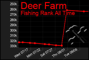 Total Graph of Deer Farm