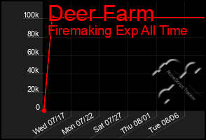 Total Graph of Deer Farm