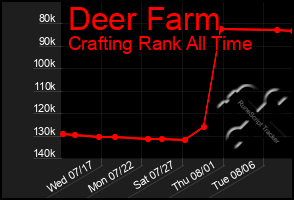 Total Graph of Deer Farm